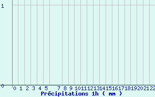 Diagramme des prcipitations pour Arcalis (And)