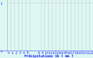 Diagramme des prcipitations pour Grau Roig (And)