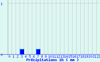 Diagramme des prcipitations pour Riom-Montagnes (15)