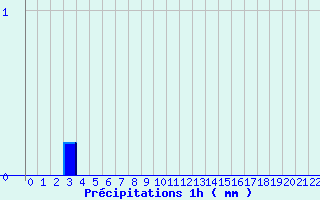 Diagramme des prcipitations pour Crouy-sur-Ourcq (77)