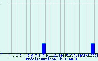 Diagramme des prcipitations pour Saint-Loup-sur-Aujon (52)