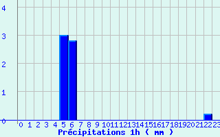 Diagramme des prcipitations pour Varages (83)