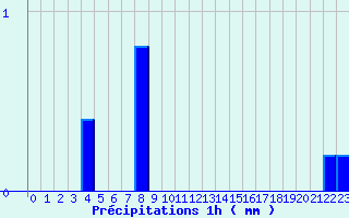 Diagramme des prcipitations pour Mzires-sur-Couesnon (35)