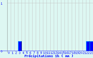 Diagramme des prcipitations pour Saint-Gladie (64)