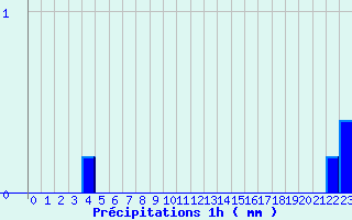 Diagramme des prcipitations pour Orville (36)