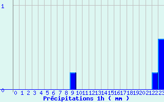 Diagramme des prcipitations pour Saint-Quentin-en-Tourmont (80)