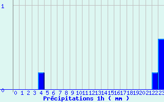 Diagramme des prcipitations pour Ommeray (57)