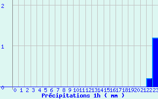 Diagramme des prcipitations pour Droue - Morache (41)