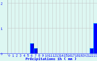 Diagramme des prcipitations pour Saint-Denis-ls-Sens (89)