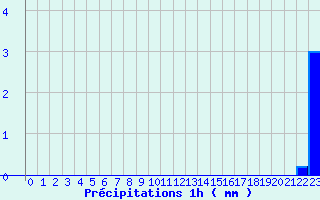 Diagramme des prcipitations pour Linay (08)