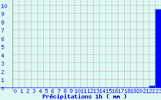 Diagramme des prcipitations pour Dole (39)