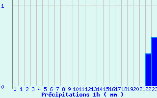 Diagramme des prcipitations pour Arbost (65)