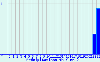 Diagramme des prcipitations pour Saint-Romain-Lachalm (43)