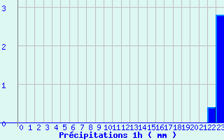 Diagramme des prcipitations pour Felon (90)