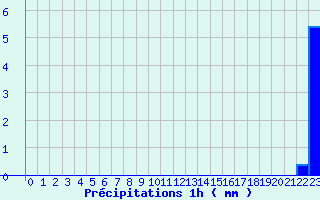 Diagramme des prcipitations pour Pipay (38)