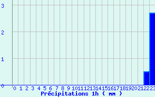 Diagramme des prcipitations pour Valjouffrey (38)