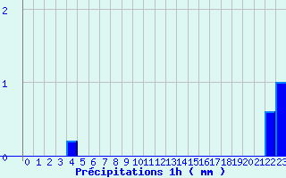 Diagramme des prcipitations pour Ailleville (10)