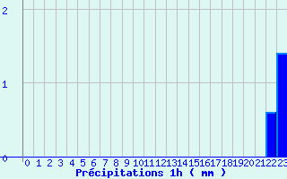 Diagramme des prcipitations pour Tence (43)