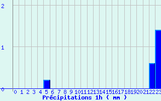 Diagramme des prcipitations pour Colonne (39)