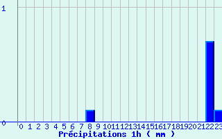 Diagramme des prcipitations pour Samons (74)