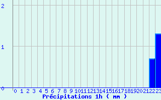 Diagramme des prcipitations pour La Renaudie (63)