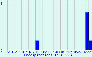 Diagramme des prcipitations pour Cunlhat (63)