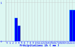 Diagramme des prcipitations pour Montolieu (11)