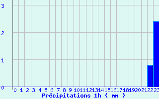 Diagramme des prcipitations pour Monteils (12)