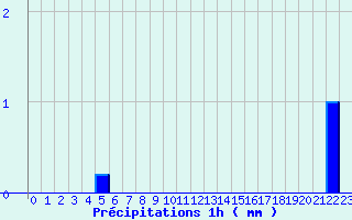 Diagramme des prcipitations pour Marigny (03)