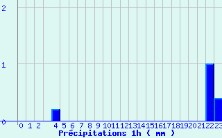 Diagramme des prcipitations pour Bordes de Seturia (And)