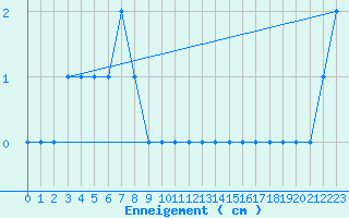 Courbe de la hauteur de neige pour Saint Nicolas des Biefs (03)