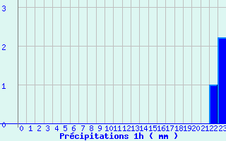 Diagramme des prcipitations pour Saint-Dizier-l