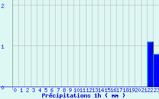 Diagramme des prcipitations pour Le Bleymard Bourg (48)