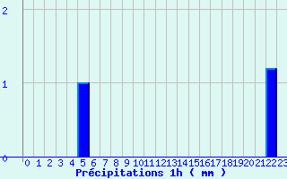 Diagramme des prcipitations pour B (28)