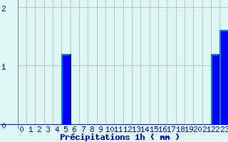 Diagramme des prcipitations pour Montigny en Morvan (58)