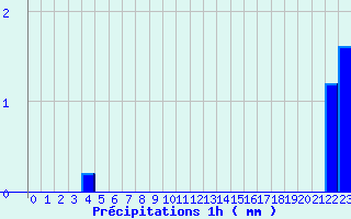 Diagramme des prcipitations pour Saint Aupre (38)