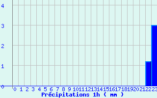 Diagramme des prcipitations pour Labouheyre (40)