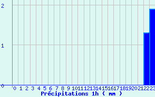 Diagramme des prcipitations pour Plancher-les-Mines (70)