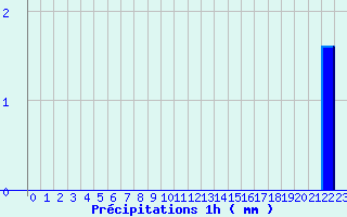 Diagramme des prcipitations pour Lannepax (32)