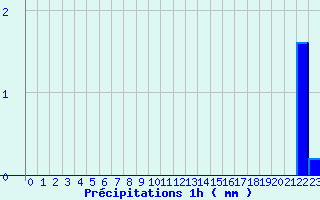 Diagramme des prcipitations pour Parleboscq (40)