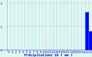 Diagramme des prcipitations pour Alba la Romaine (07)