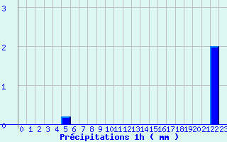 Diagramme des prcipitations pour Blajan (31)