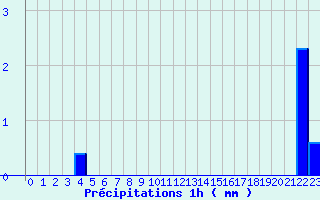 Diagramme des prcipitations pour Allegre (43)