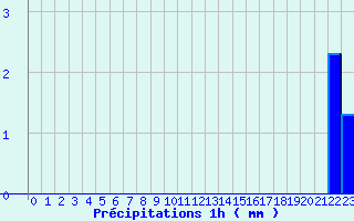 Diagramme des prcipitations pour Saint-Romain-Lachalm (43)