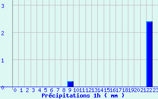 Diagramme des prcipitations pour Lasseube (64)