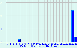 Diagramme des prcipitations pour Villegusien (52)