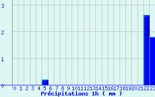 Diagramme des prcipitations pour La Chapelle-d