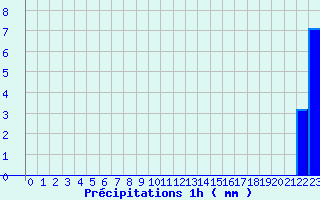 Diagramme des prcipitations pour Maumusson (32)