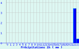 Diagramme des prcipitations pour Yzeure (03)