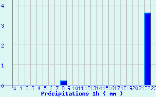 Diagramme des prcipitations pour Sablons (38)